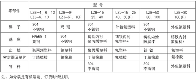 塑料管轉(zhuǎn)子流量計(jì)零部件材質(zhì)表